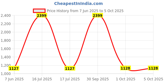 myntra.com Dupatta Bazaar Black & Gold-Toned Embroidered Dupatta dupatta bazaar Price History Graph from 7 Jun 2025 to 4 Oct 2025