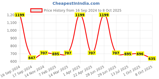 myntra.com Dupatta Bazaar Black & Gold-Toned Embroidered Dupatta with Gotta Patti dupatta bazaar Price History Graph from 16 Sep 2024 to 8 Oct 2025