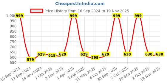 myntra.com Dupatta Bazaar Black & Gold-Toned Embroidered Organza Dupatta with Gotta Patti dupatta bazaar Price History Graph from 16 Sep 2024 to 19 Nov 2025