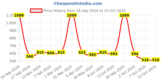 myntra.com Dupatta Bazaar Black & Gold-Toned Ethnic Motifs Woven Design Dupatta dupatta bazaar Price History Graph from 16 Sep 2024 to 12 Oct 2025
