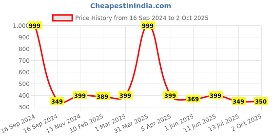 myntra.com Dupatta Bazaar Black & Gold-Toned Printed Dupatta dupatta bazaar Price History Graph from 16 Sep 2024 to 2 Oct 2025