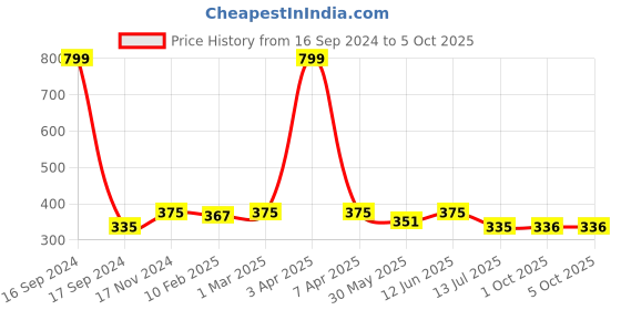 myntra.com Dupatta Bazaar Black & Gold-Toned Printed Dupatta dupatta bazaar Price History Graph from 16 Sep 2024 to 5 Oct 2025