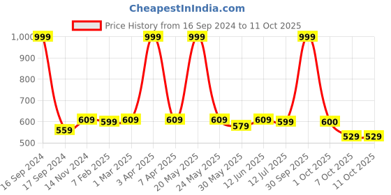 myntra.com Dupatta Bazaar Black & Gold-Toned Woven Design Dupatta dupatta bazaar Price History Graph from 16 Sep 2024 to 11 Oct 2025