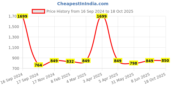 myntra.com Dupatta Bazaar Black & Gold-Toned Woven Design Dupatta dupatta bazaar Price History Graph from 16 Sep 2024 to 18 Oct 2025