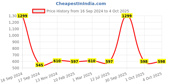 myntra.com Dupatta Bazaar Black & Gold-Toned Woven Design Dupatta dupatta bazaar Price History Graph from 16 Sep 2024 to 4 Oct 2025