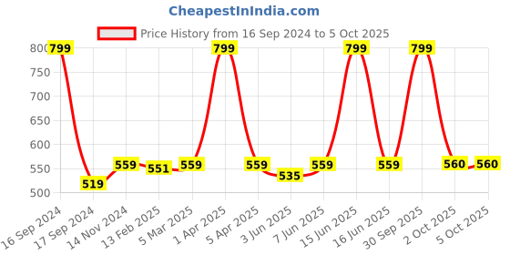 myntra.com Dupatta Bazaar Black & Golden-Coloured Embroidered Dupatta dupatta bazaar Price History Graph from 16 Sep 2024 to 4 Oct 2025