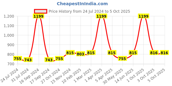 myntra.com Dupatta Bazaar Black & Grey Printed Block Print Dupatta dupatta bazaar Price History Graph from 24 Jul 2024 to 4 Oct 2025