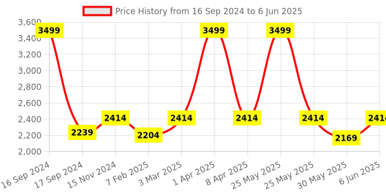 myntra.com Dupatta Bazaar Black & Maroon Ajrakh Block Printed Pure Silk Dupatta dupatta bazaar Price History Graph from 16 Sep 2024 to 6 Jun 2025