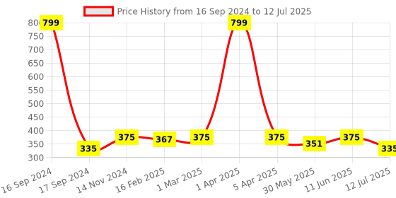 myntra.com Dupatta Bazaar Black & Mustard Yellow Striped Dupatta with Zari dupatta bazaar Price History Graph from 16 Sep 2024 to 12 Jul 2025