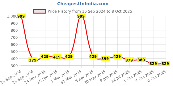 myntra.com Dupatta Bazaar Black & Pink Ethnic Motifs Printed Dupatta dupatta bazaar Price History Graph from 16 Sep 2024 to 8 Oct 2025