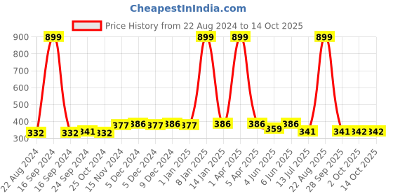 myntra.com Dupatta Bazaar Black & Pink Printed Art Silk Dupatta dupatta bazaar Price History Graph from 22 Aug 2024 to 13 Oct 2025