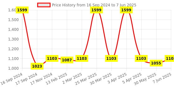 myntra.com Dupatta Bazaar Black & Red Embroidered Dupatta dupatta bazaar Price History Graph from 16 Sep 2024 to 7 Jun 2025