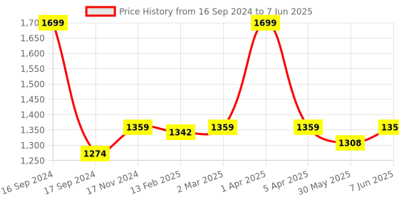 myntra.com Dupatta Bazaar Black & Red Embroidered Dupatta with Phulkari dupatta bazaar Price History Graph from 16 Sep 2024 to 7 Jun 2025