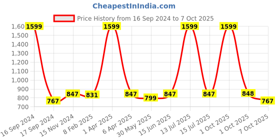 myntra.com Dupatta Bazaar Black & Red Ethnic Motifs Banarasi Woven Design Dupatta dupatta bazaar Price History Graph from 16 Sep 2024 to 6 Oct 2025