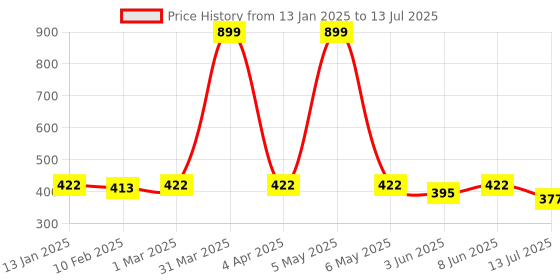 myntra.com Dupatta Bazaar Black & Red Printed Dupatta dupatta bazaar Price History Graph from 13 Jan 2025 to 13 Jul 2025