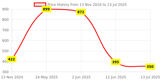 myntra.com Dupatta Bazaar Black & Red Printed Dupatta dupatta bazaar Price History Graph from 13 Nov 2024 to 13 Jul 2025