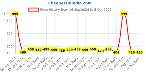 myntra.com Dupatta Bazaar Black & White Bandhini Dyed Dupatta dupatta bazaar Price History Graph from 16 Sep 2024 to 4 Oct 2025