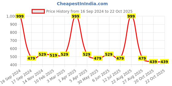 myntra.com Dupatta Bazaar Black & White Dyed Dupatta dupatta bazaar Price History Graph from 16 Sep 2024 to 22 Oct 2025