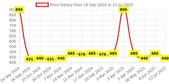 myntra.com Dupatta Bazaar Black & White Embroidered Chiffon Dupatta dupatta bazaar Price History Graph from 16 Sep 2024 to 12 Jul 2025