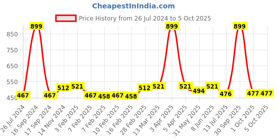 myntra.com Dupatta Bazaar Black & White Embroidered Dupatta dupatta bazaar Price History Graph from 26 Jul 2024 to 4 Oct 2025