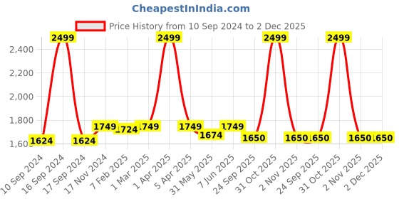myntra.com Dupatta Bazaar Black & White Ethnic Motifs Embroidered Organza Dupatta with Sequinned dupatta bazaar Price History Graph from 10 Sep 2024 to 2 Dec 2025