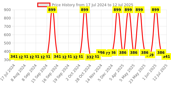 myntra.com Dupatta Bazaar Black & White Ethnic Motifs Printed Dupatta dupatta bazaar Price History Graph from 17 Jul 2024 to 12 Jul 2025