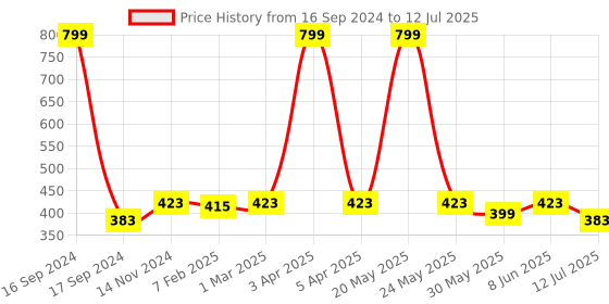 myntra.com Dupatta Bazaar Black & White Printed Dupatta dupatta bazaar Price History Graph from 16 Sep 2024 to 12 Jul 2025