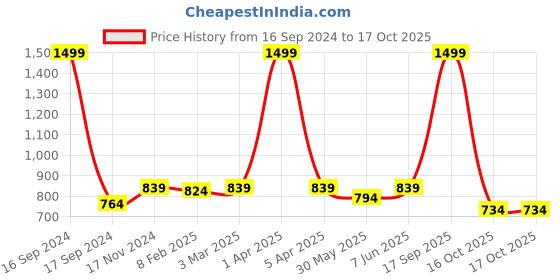 myntra.com Dupatta Bazaar Black & White Striped Tie and Dye Dupatta with Gotta Patti dupatta bazaar Price History Graph from 16 Sep 2024 to 16 Oct 2025
