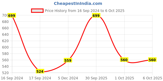 myntra.com Dupatta Bazaar Black Dupatta dupatta bazaar Price History Graph from 16 Sep 2024 to 4 Oct 2025