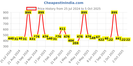 myntra.com Dupatta Bazaar Black Embroidered Chiffon Dupatta dupatta bazaar Price History Graph from 25 Jul 2024 to 4 Oct 2025