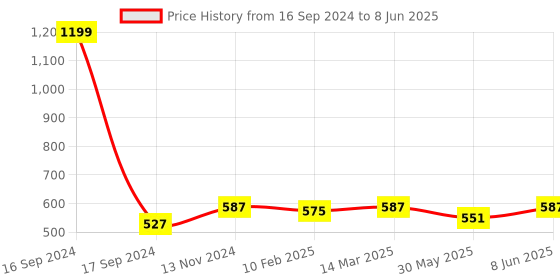 myntra.com Dupatta Bazaar Black Embroidered Dupatta dupatta bazaar Price History Graph from 16 Sep 2024 to 8 Jun 2025