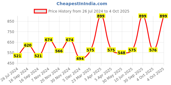 myntra.com Dupatta Bazaar Black Embroidered Dupatta dupatta bazaar Price History Graph from 26 Jul 2024 to 4 Oct 2025