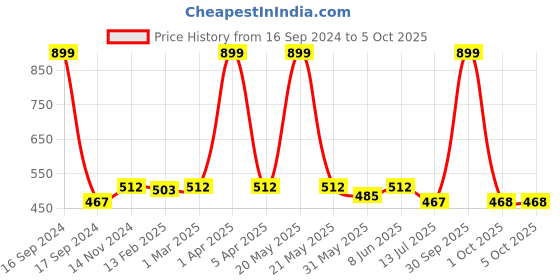 myntra.com Dupatta Bazaar Black Embroidered Dupatta dupatta bazaar Price History Graph from 16 Sep 2024 to 4 Oct 2025