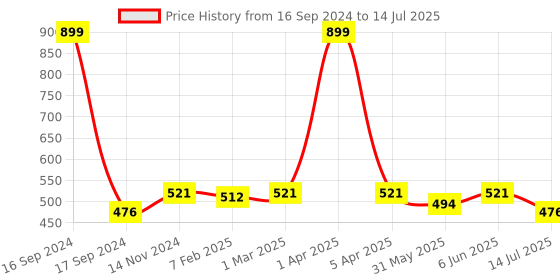 myntra.com Dupatta Bazaar Black Embroidered Dupatta dupatta bazaar Price History Graph from 16 Sep 2024 to 14 Jul 2025