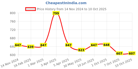 myntra.com Dupatta Bazaar Black Embroidered Dupatta dupatta bazaar Price History Graph from 14 Nov 2024 to 9 Oct 2025