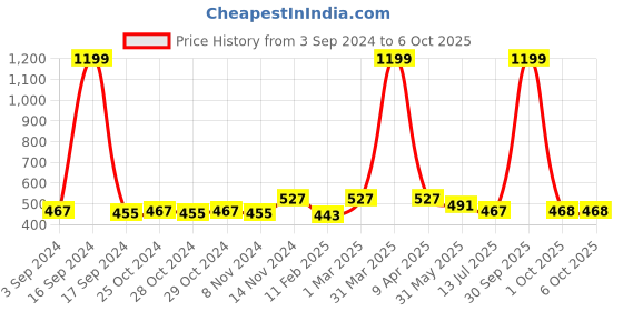 myntra.com Dupatta Bazaar Black Ethnic Motifs Woven Design Dupatta dupatta bazaar Price History Graph from 3 Sep 2024 to 4 Oct 2025