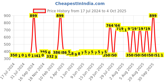 myntra.com Dupatta Bazaar Black Linen Dupatta dupatta bazaar Price History Graph from 17 Jul 2024 to 4 Oct 2025