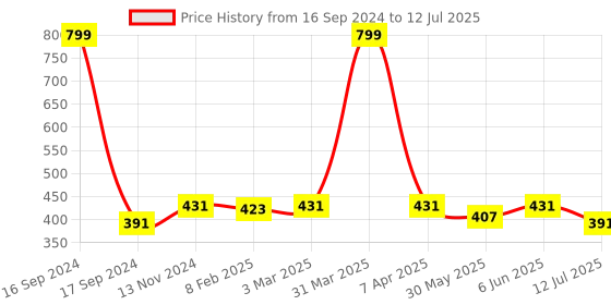 myntra.com Dupatta Bazaar Black Linen Dupatta with Zari dupatta bazaar Price History Graph from 16 Sep 2024 to 12 Jul 2025