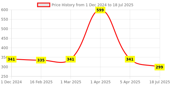 myntra.com Dupatta Bazaar Black Self-Checked Silk Dupatta dupatta bazaar Price History Graph from 1 Dec 2024 to 18 Jul 2025