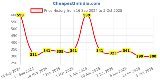 myntra.com Dupatta Bazaar Black Silk Dupatta dupatta bazaar Price History Graph from 16 Sep 2024 to 3 Oct 2025