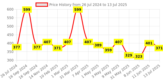 myntra.com Dupatta Bazaar Black Solid Dupatta dupatta bazaar Price History Graph from 26 Jul 2024 to 13 Jul 2025