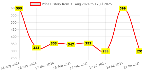 myntra.com Dupatta Bazaar Black Solid Organza Dupatta with Jute Border dupatta bazaar Price History Graph from 31 Aug 2024 to 17 Jul 2025