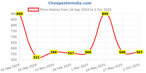 myntra.com Dupatta Bazaar Black Solid Pure cotton Dupatta dupatta bazaar Price History Graph from 16 Sep 2024 to 2 Oct 2025