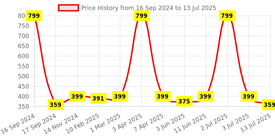 myntra.com Dupatta Bazaar Black Striped Dupatta dupatta bazaar Price History Graph from 16 Sep 2024 to 13 Jul 2025