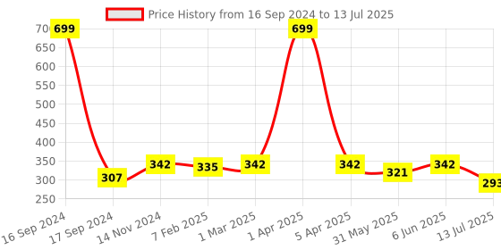 myntra.com Dupatta Bazaar Black Striped Dupatta dupatta bazaar Price History Graph from 16 Sep 2024 to 13 Jul 2025