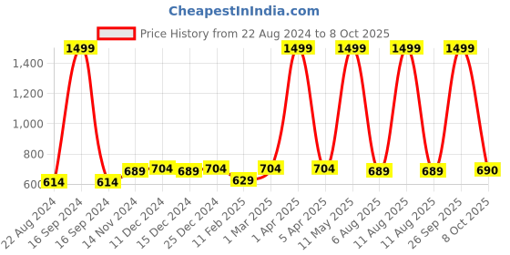 myntra.com Dupatta Bazaar Black Striped Sequinned Chanderi Dupatta dupatta bazaar Price History Graph from 22 Aug 2024 to 8 Oct 2025