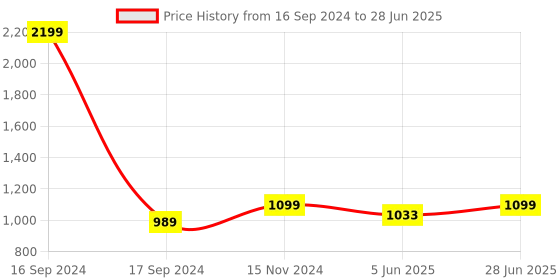 myntra.com Dupatta Bazaar Block Printed Pure Cotton Dupatta dupatta bazaar Price History Graph from 16 Sep 2024 to 28 Jun 2025