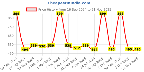 myntra.com Dupatta Bazaar Blue & Gold-Coloured Embroidered Dupatta dupatta bazaar Price History Graph from 16 Sep 2024 to 20 Nov 2025