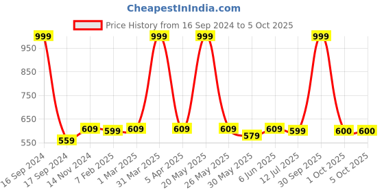 myntra.com Dupatta Bazaar Blue & Gold-Coloured Woven Design Banarasi Dupatta dupatta bazaar Price History Graph from 16 Sep 2024 to 4 Oct 2025