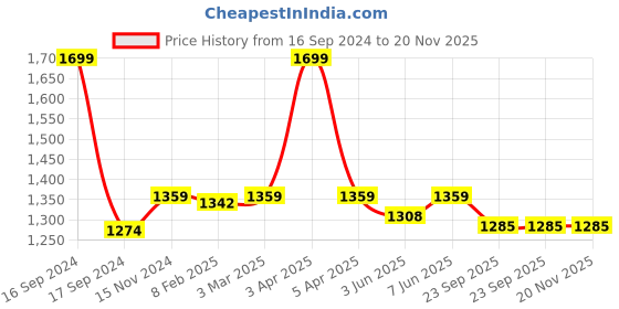 myntra.com Dupatta Bazaar Blue & Gold-Toned Embroidered Dupatta dupatta bazaar Price History Graph from 16 Sep 2024 to 20 Nov 2025